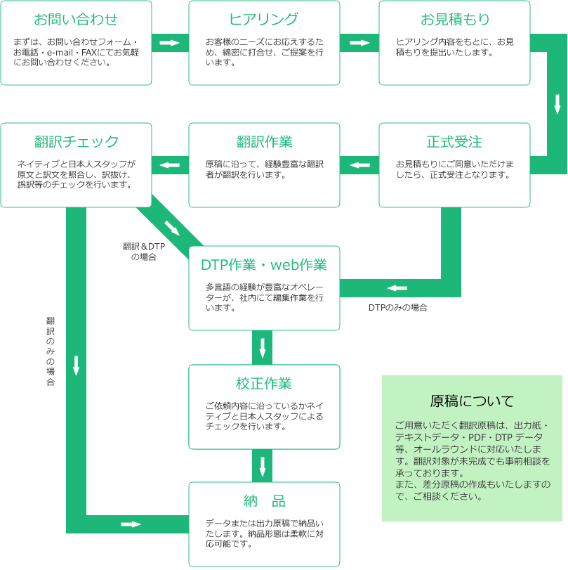 ご依頼から納品までの流れ図
